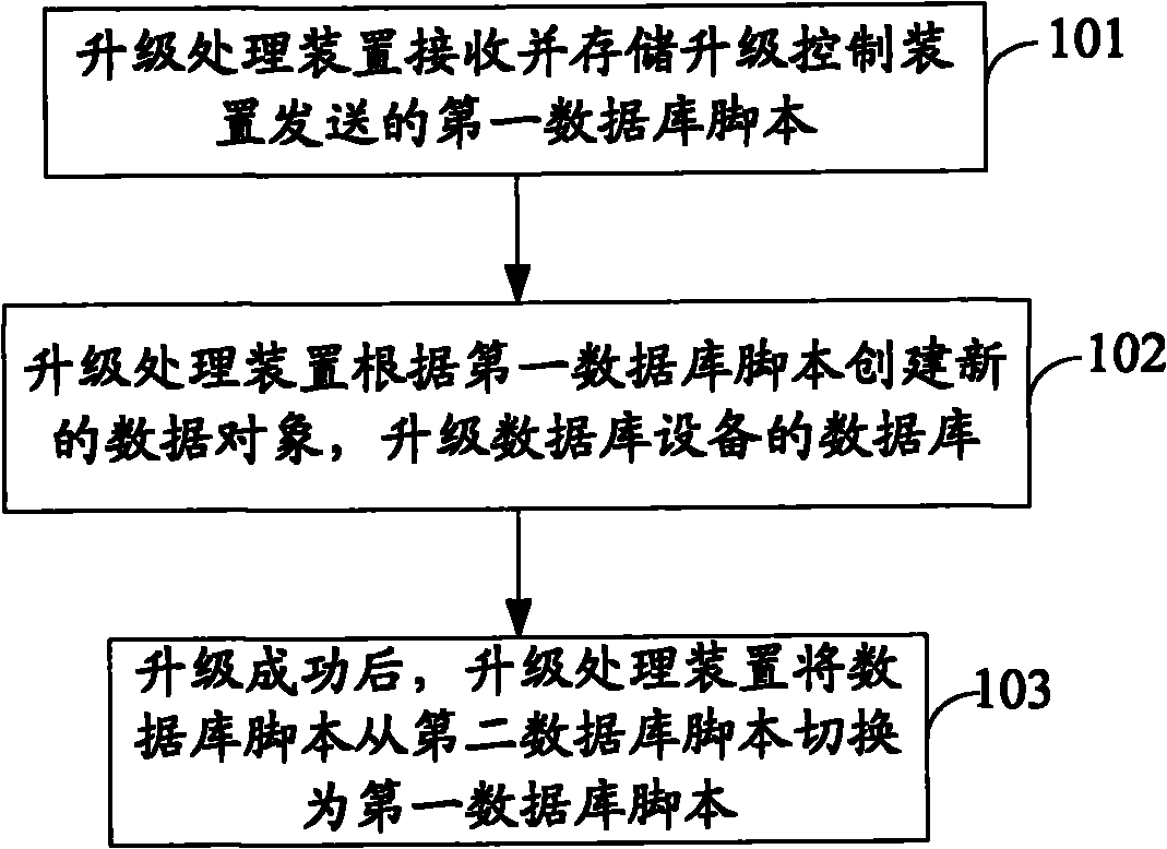 Distributed database upgrade method, upgrade processing device and upgrade control device