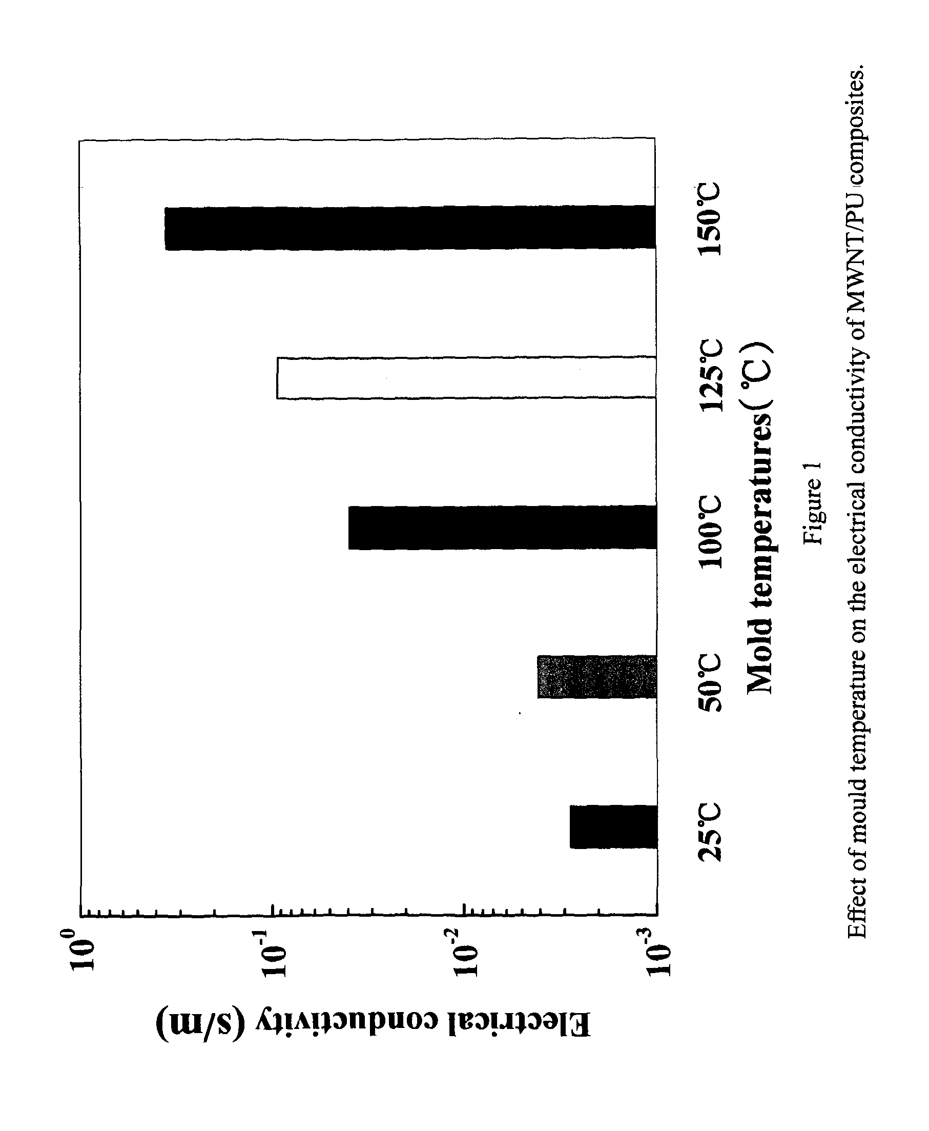 Methods to Improve the Electrical Conductivity for Moulded Plastic Parts