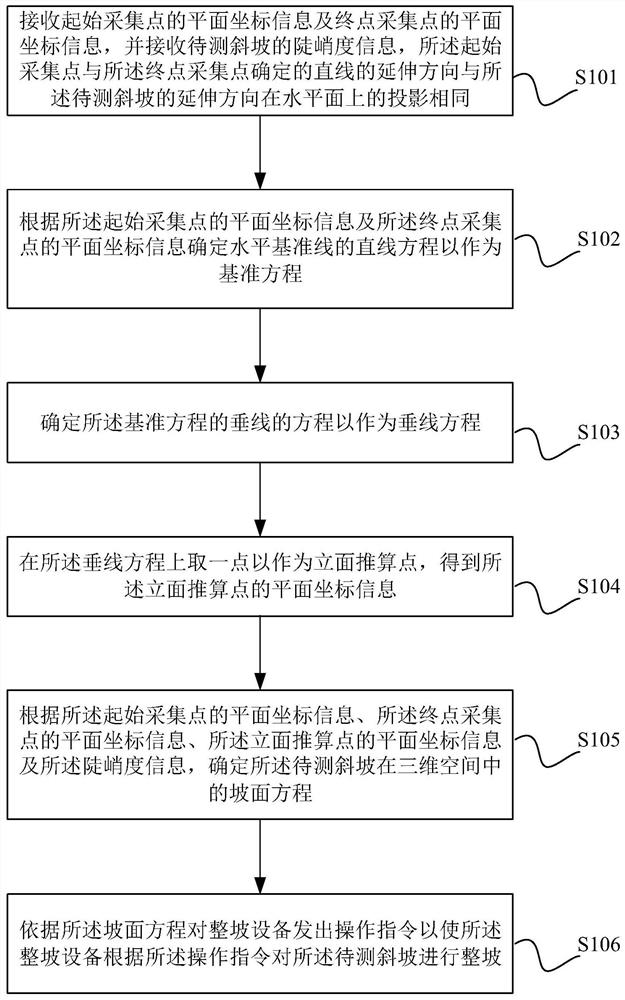 A slope adjustment method, device and equipment based on GNSS single-antenna satellite