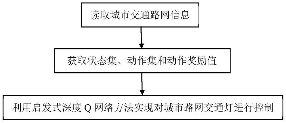 Traffic light control method based on heuristic deep q-network