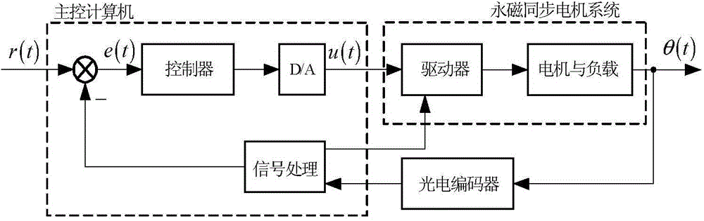 Method for on line identifying and dynamically inhibiting resonance of electromechanical servo system