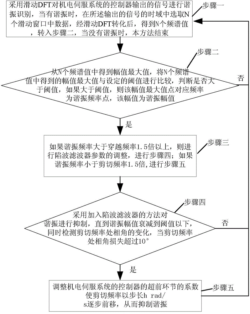 Method for on line identifying and dynamically inhibiting resonance of electromechanical servo system