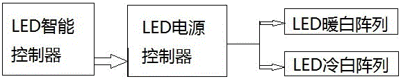 Tunnel LED (Light Emitting Diode) brightness color temperature loop control system and application thereof