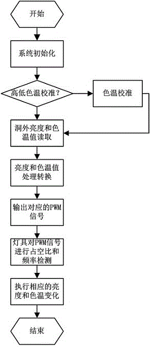 Tunnel LED (Light Emitting Diode) brightness color temperature loop control system and application thereof