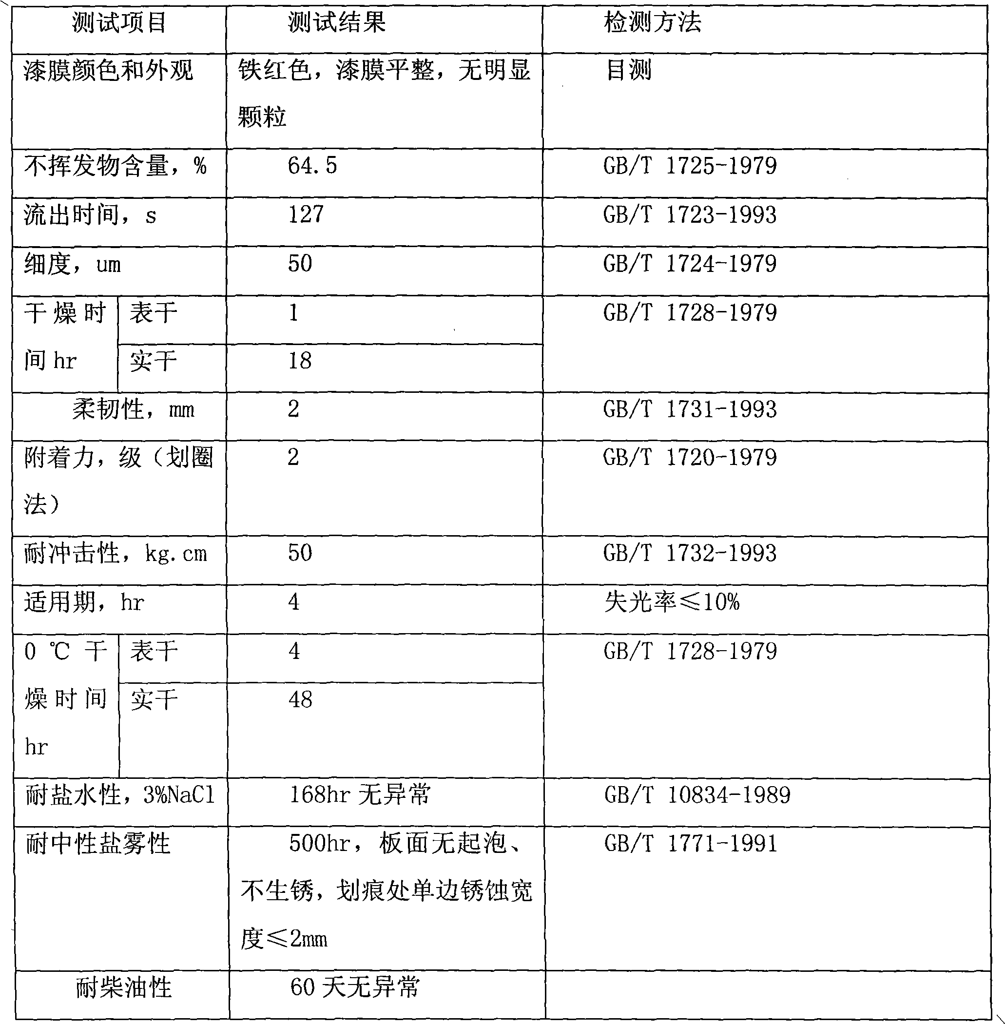 Waterborne polyester modified epoxy polyurethane anticorrosive paint and preparation method thereof