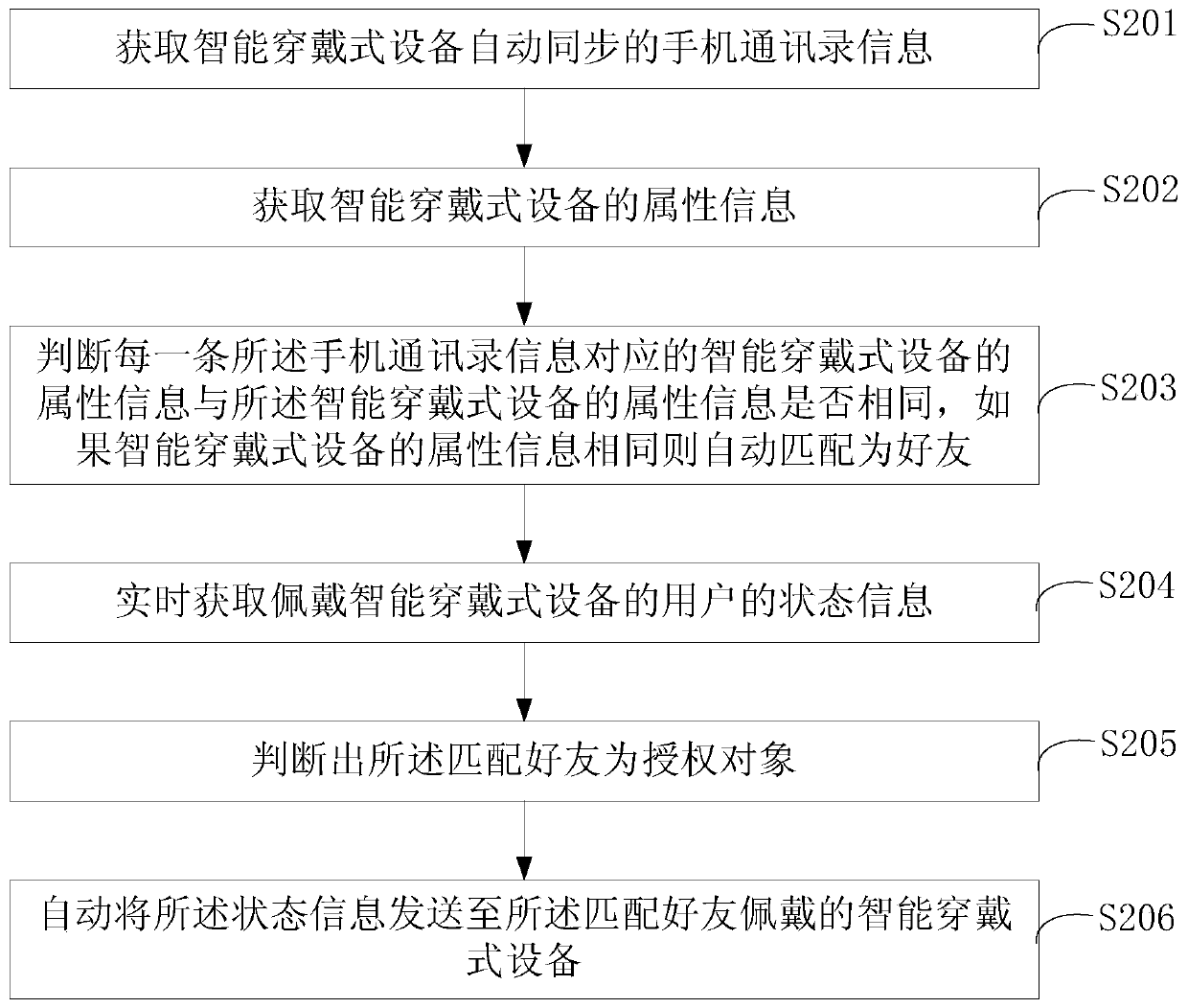 A method, device and system for sharing smart wearable device data in real time