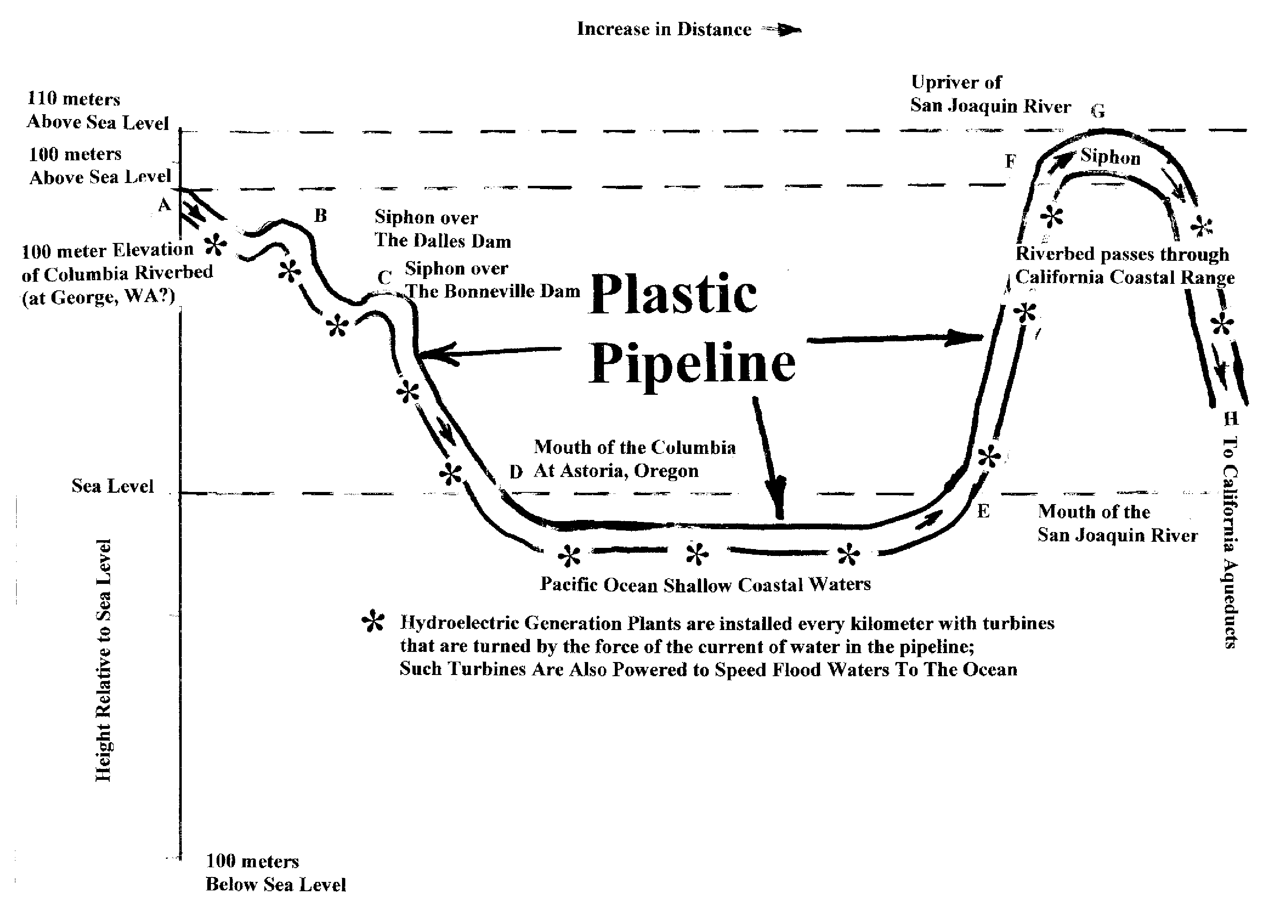 River bottom siphon for hydro-electric generation and irrigation