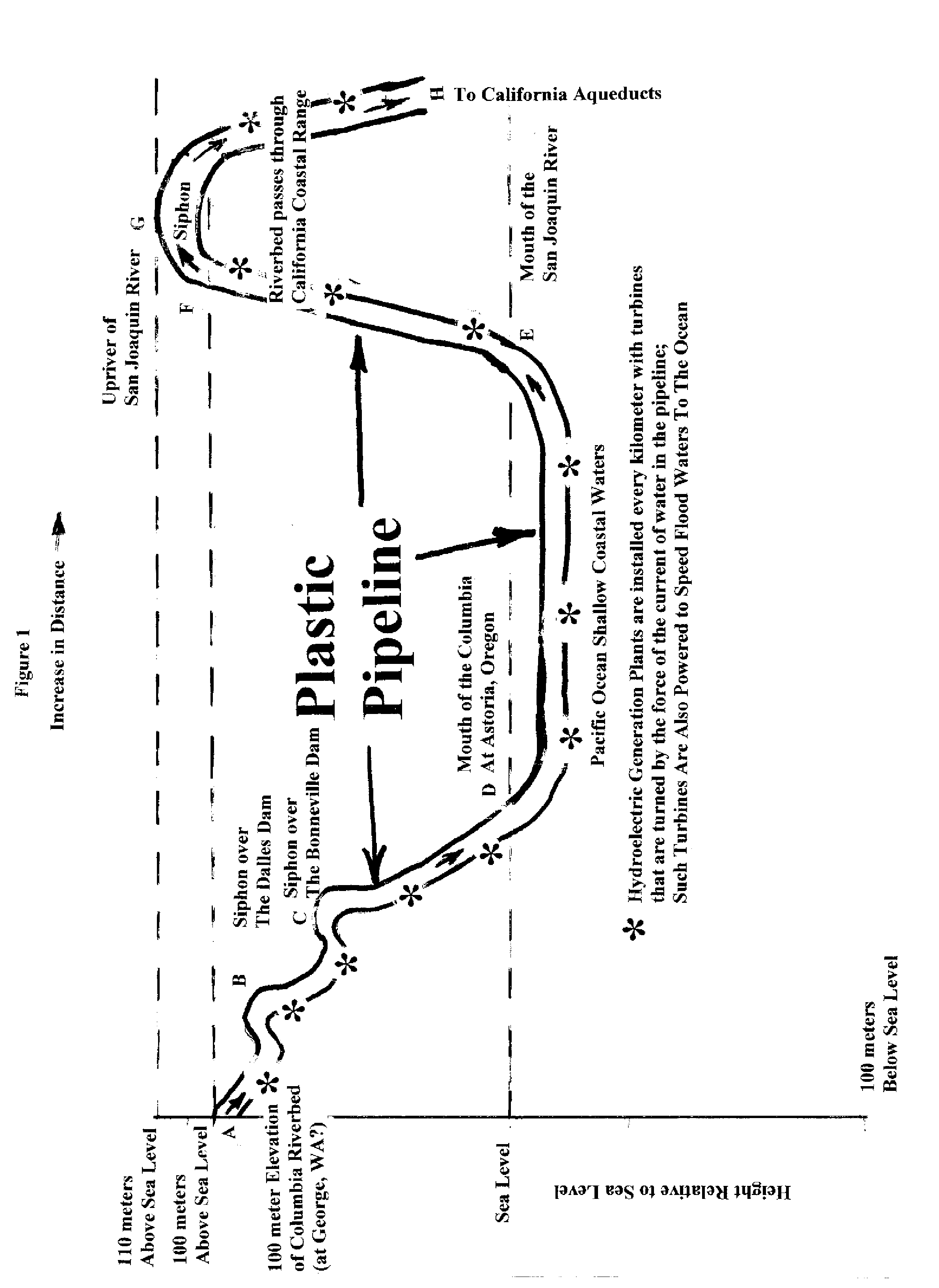 River bottom siphon for hydro-electric generation and irrigation