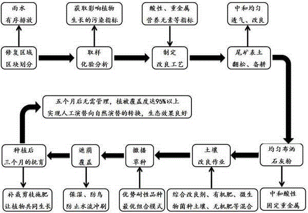 Method for recovering vegetation on strong-acid tailing waste land without soil