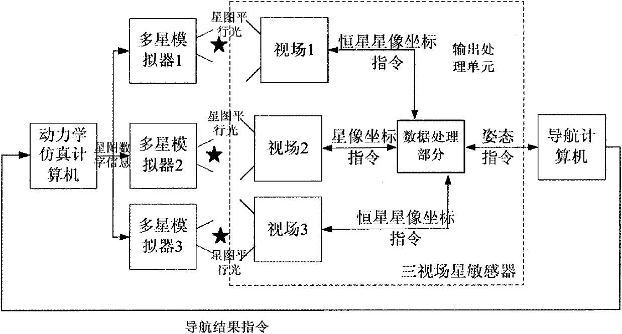 Laboratory testing method for multi-field-of-view star sensor