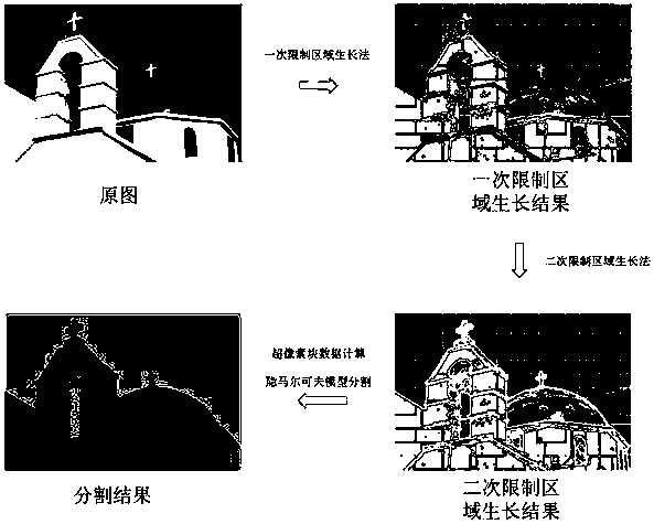 Image segmentation method based on a secondary confinement region growth method