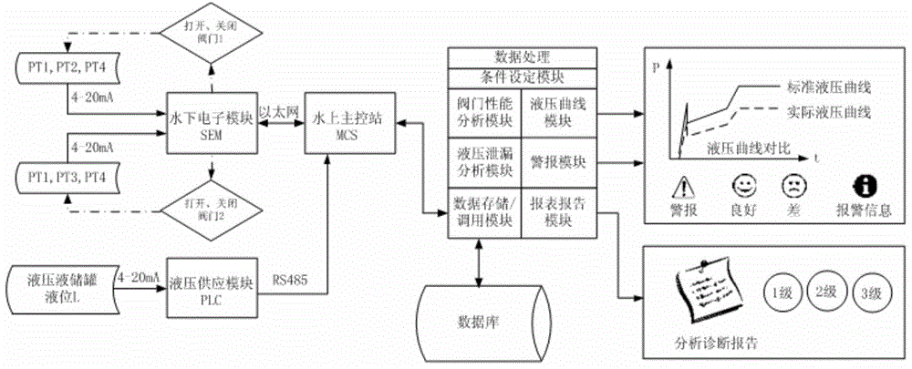 Subsea X-mas tree hydraulic valve performance online monitoring and diagnostic system and method