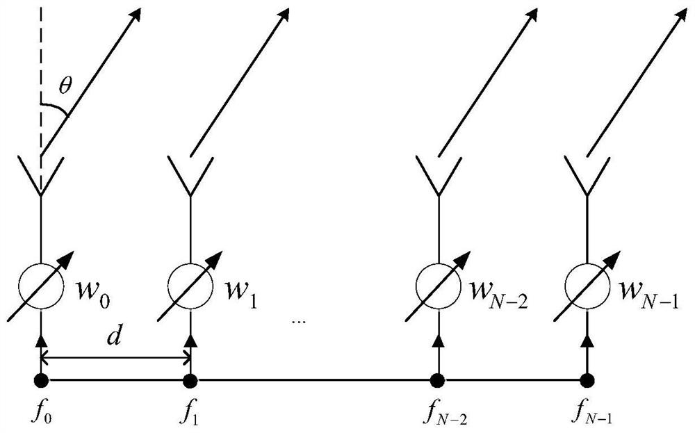 An Optimization Method Based on Frequency Controlled Array Artificial Noise Directional Modulation