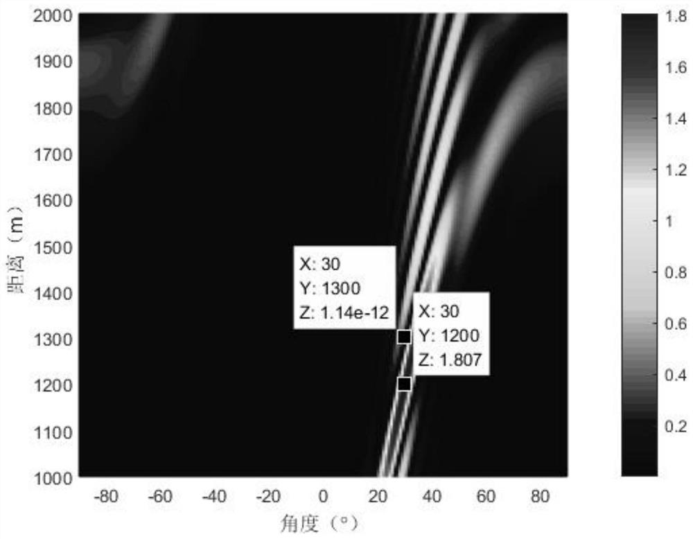 An Optimization Method Based on Frequency Controlled Array Artificial Noise Directional Modulation