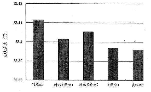 Perfume and cosmetic composition with anti-stress and relaxing effect