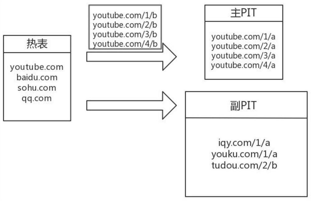 A new self-maintenance method and routing and forwarding method of pending interest table