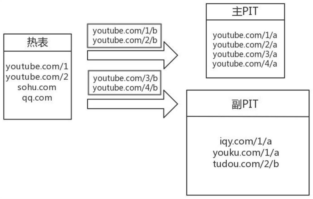 A new self-maintenance method and routing and forwarding method of pending interest table