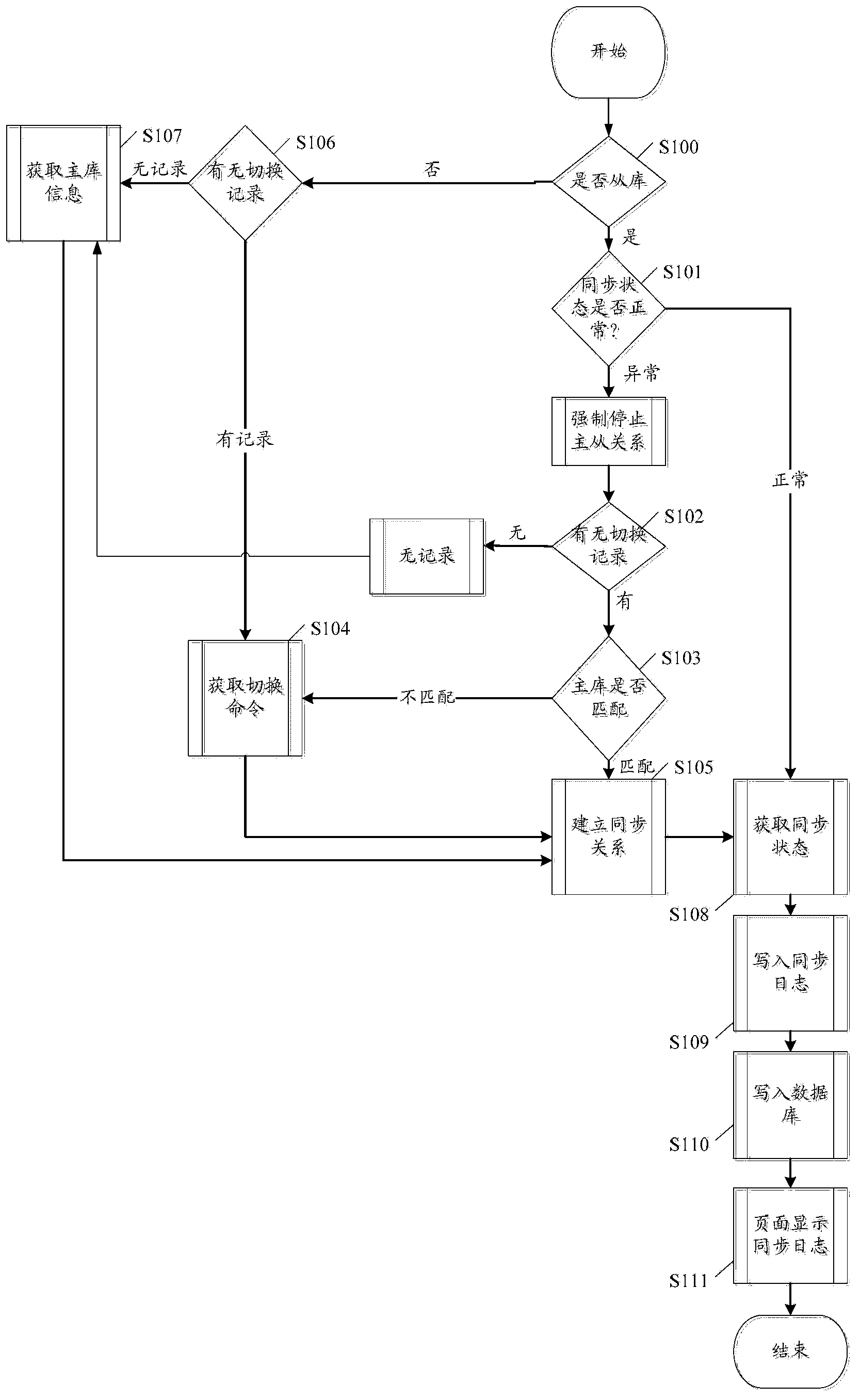 Method and device for synchronizing database instance in database management platform