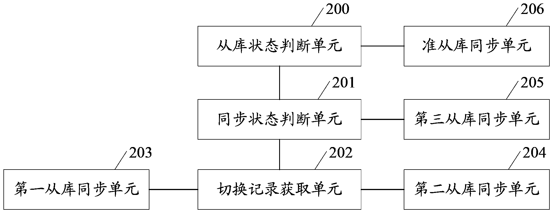 Method and device for synchronizing database instance in database management platform