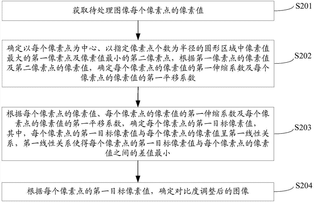 Image contrast adjustment method and image contrast adjustment device