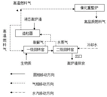 Technology of utilizing blast furnace slag waste heat to reclaim biomass and produce high quality fuel gas