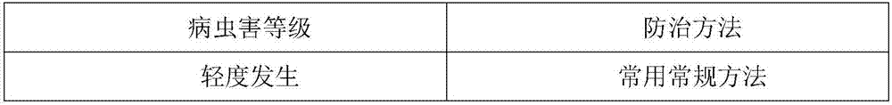 Crop disease and pest damage early warning information analysis method