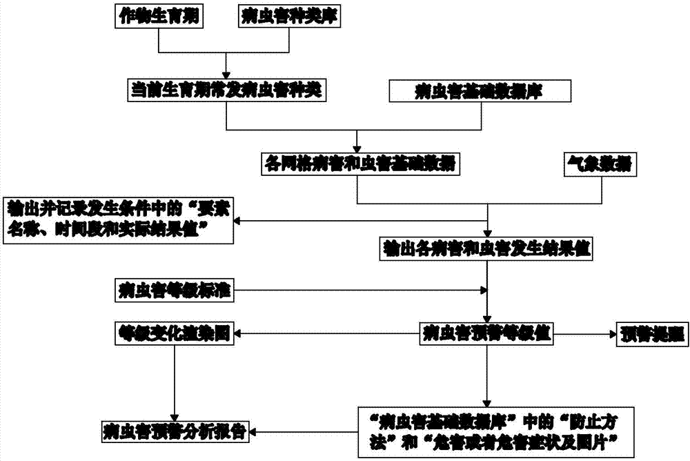 Crop disease and pest damage early warning information analysis method