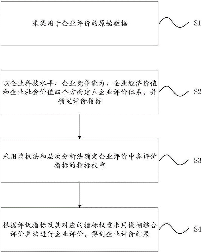 Data mining method based on entropy weight algorithm and analytic hierarchy process and system thereof