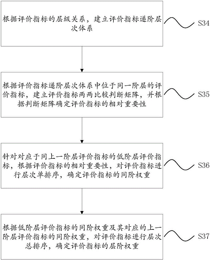 Data mining method based on entropy weight algorithm and analytic hierarchy process and system thereof