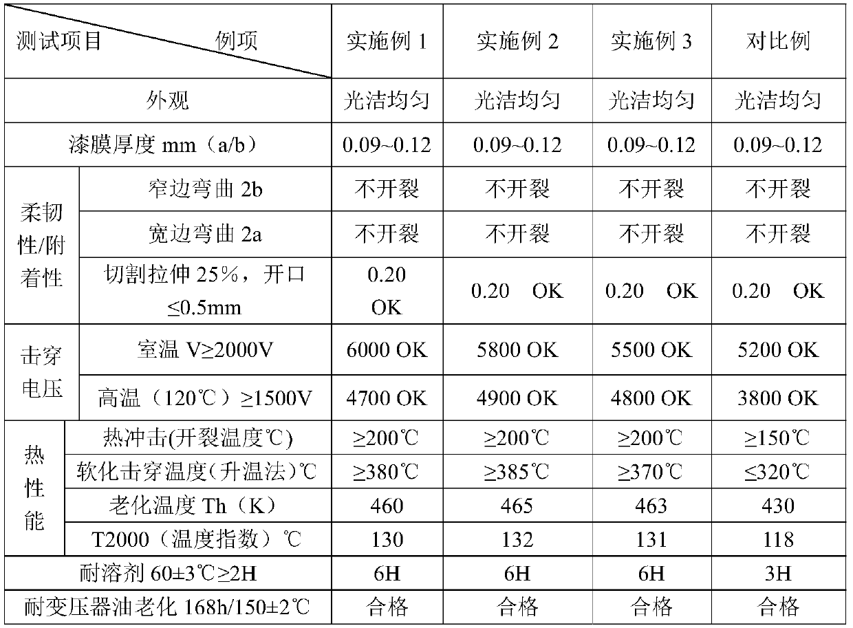 A class B heat-resistant polyvinyl formal enameled wire insulating varnish and preparation method thereof