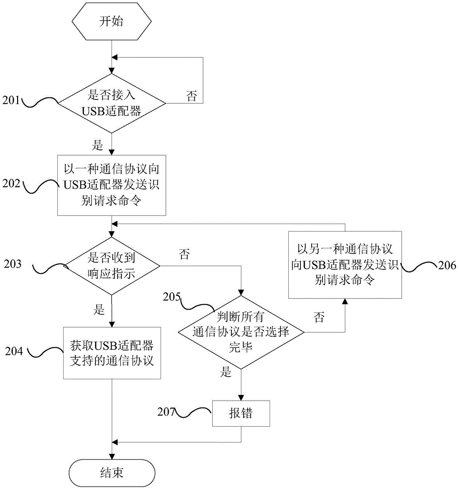 Method for making Internet-of-Things cloud gateway compatible with multiple protocols and Internet-of-Things cloud gateway