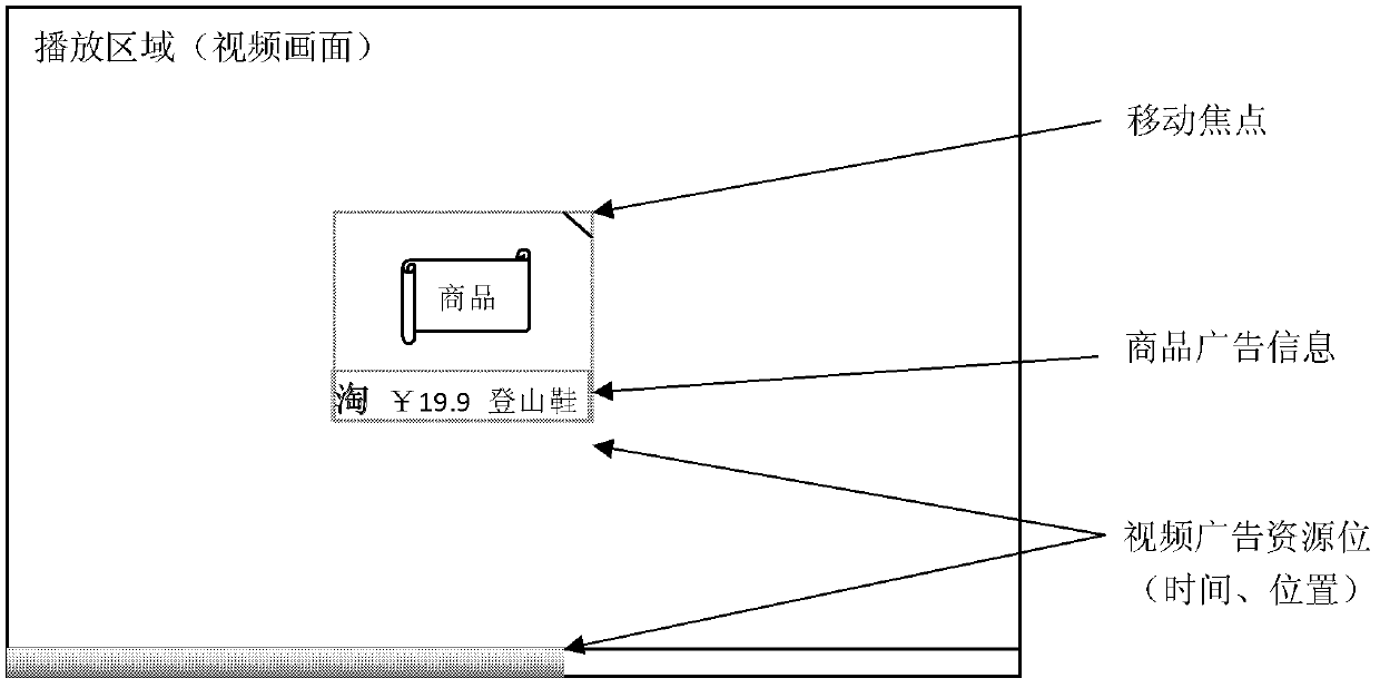 Additional information display method and system based on video moving focus