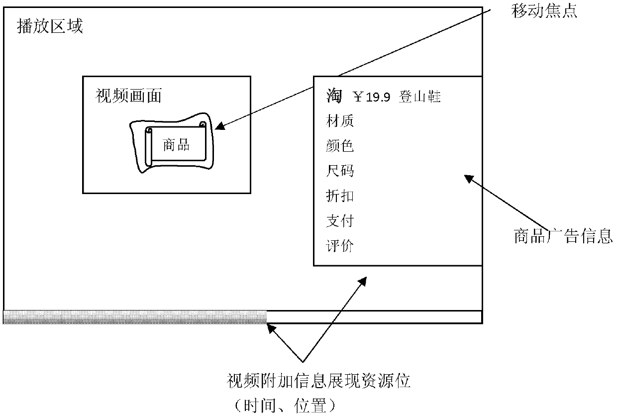 Additional information display method and system based on video moving focus