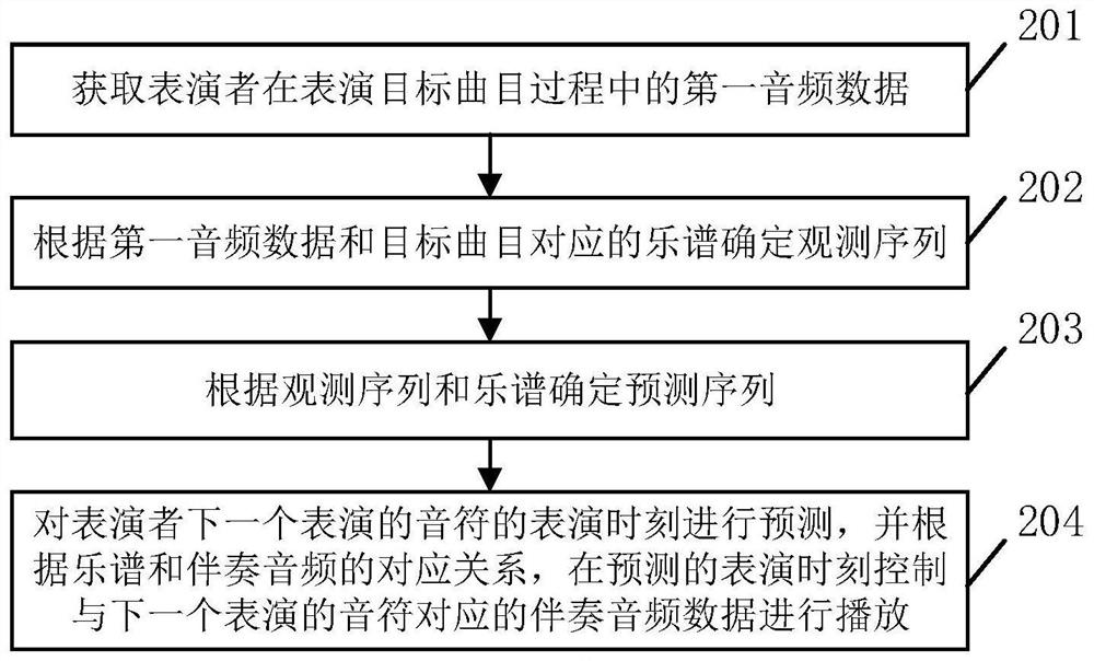 Accompaniment method for actively following music signals and related equipment