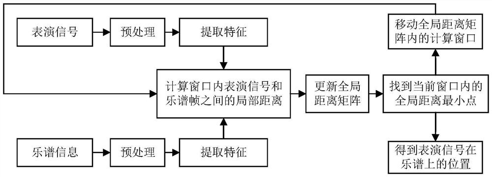 Accompaniment method for actively following music signals and related equipment