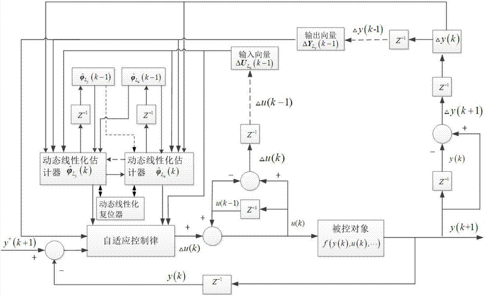 Recent update information-based dynamic linearization self-adaptive control law algorithm for SISO system