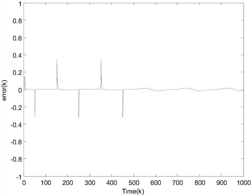 Recent update information-based dynamic linearization self-adaptive control law algorithm for SISO system