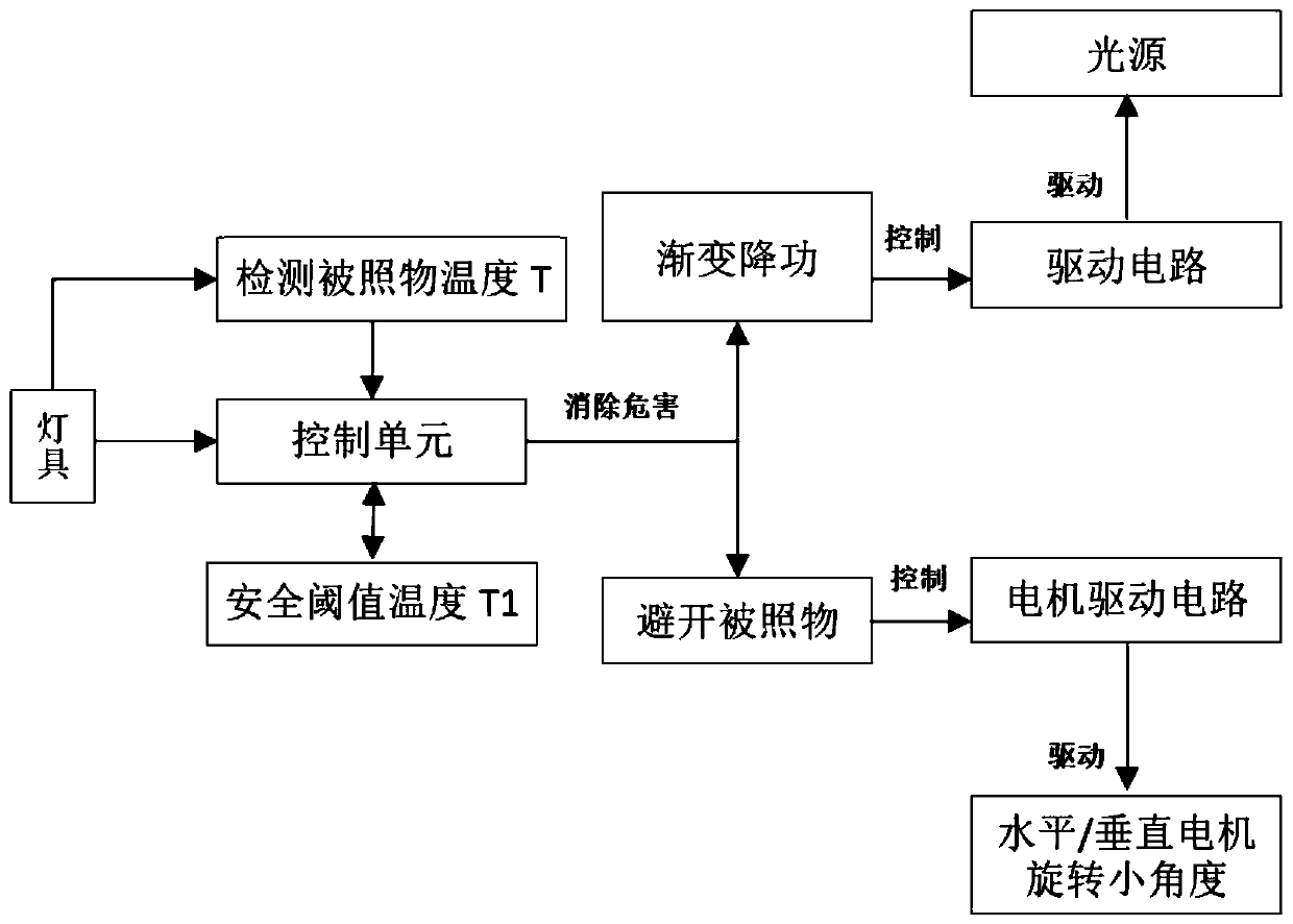 Stage lamp control system and stage lamp control method capable of protecting safety of illuminated object