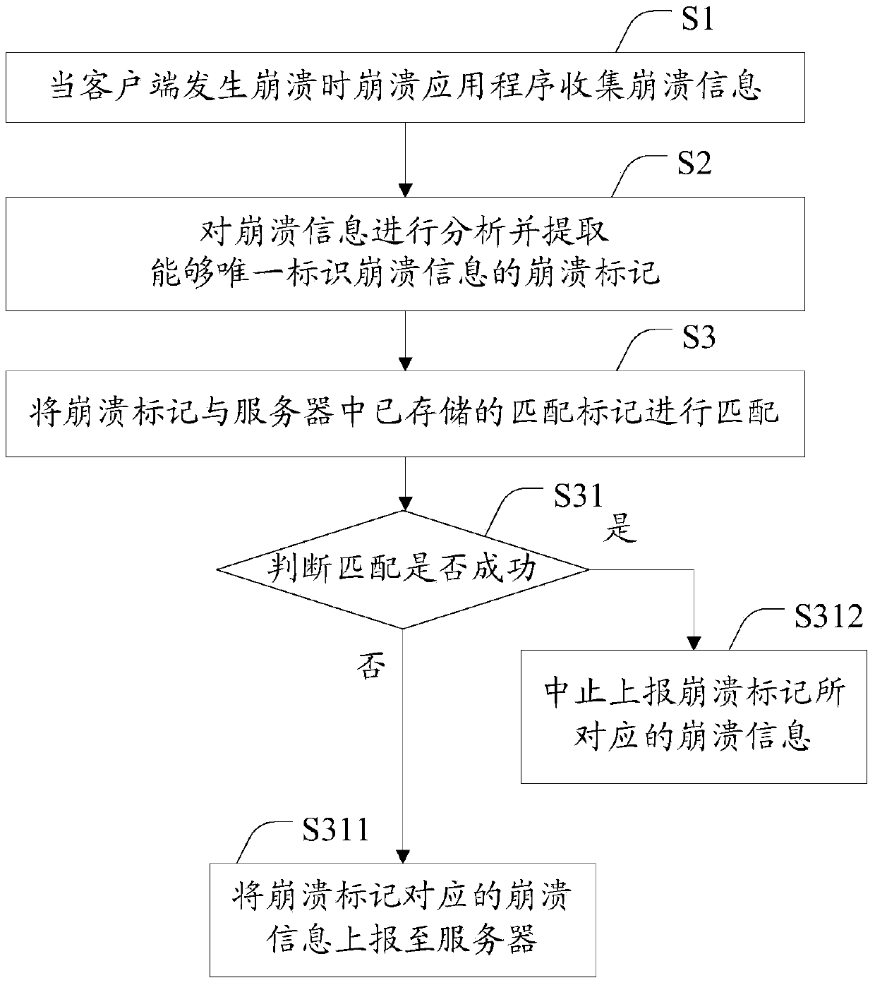 Crash information processing method and crash information processing device