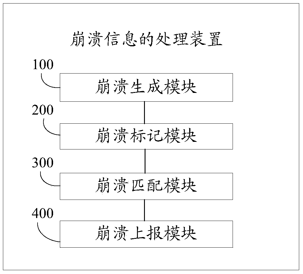 Crash information processing method and crash information processing device