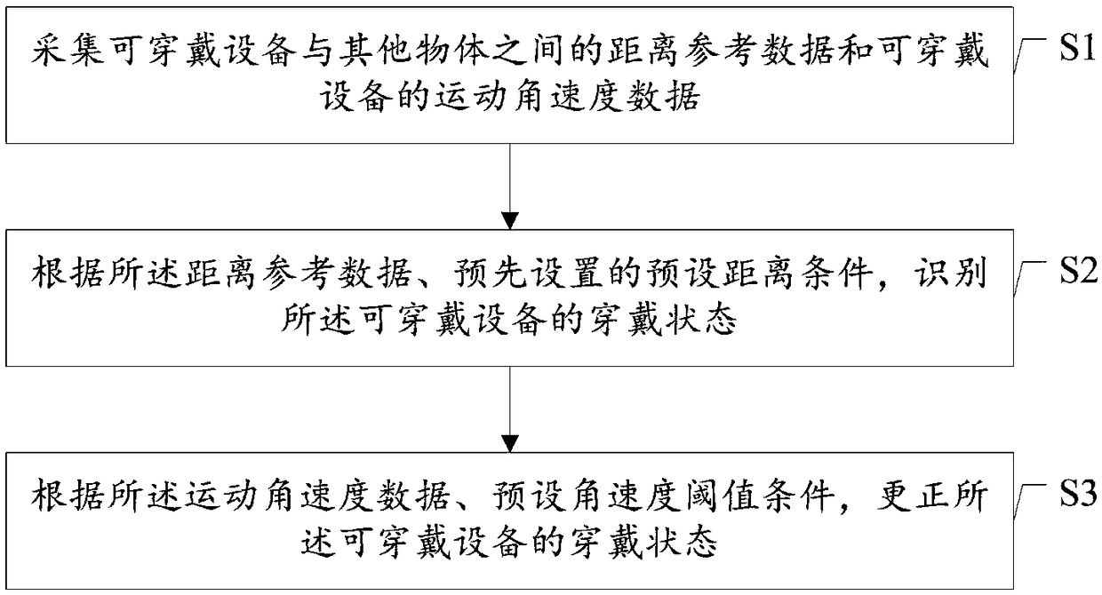 Wearing state identification method of wearable equipment, and wearable equipment