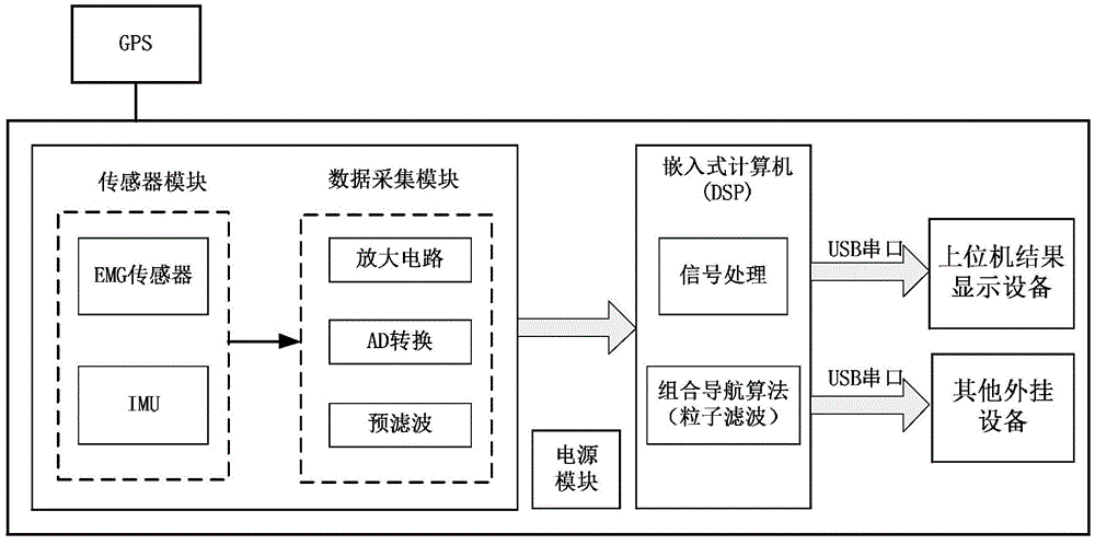 Personal locating method and personal locating device based on surface electromyogram signal and MEMS inertial measurement unit combination