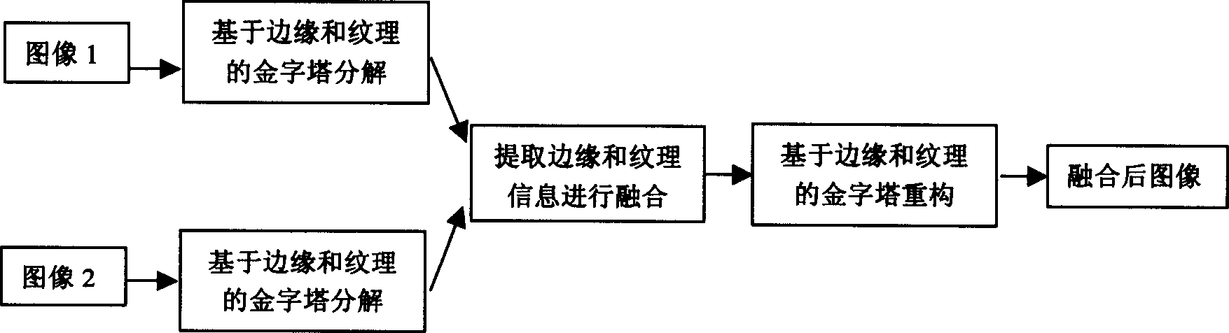 Pyramid image merging method being integrated with edge and texture information