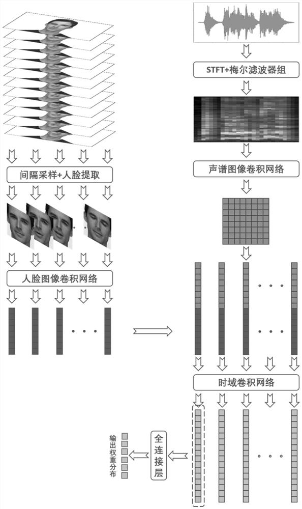 Multi-modal emotion recognition method based on time domain convolutional network