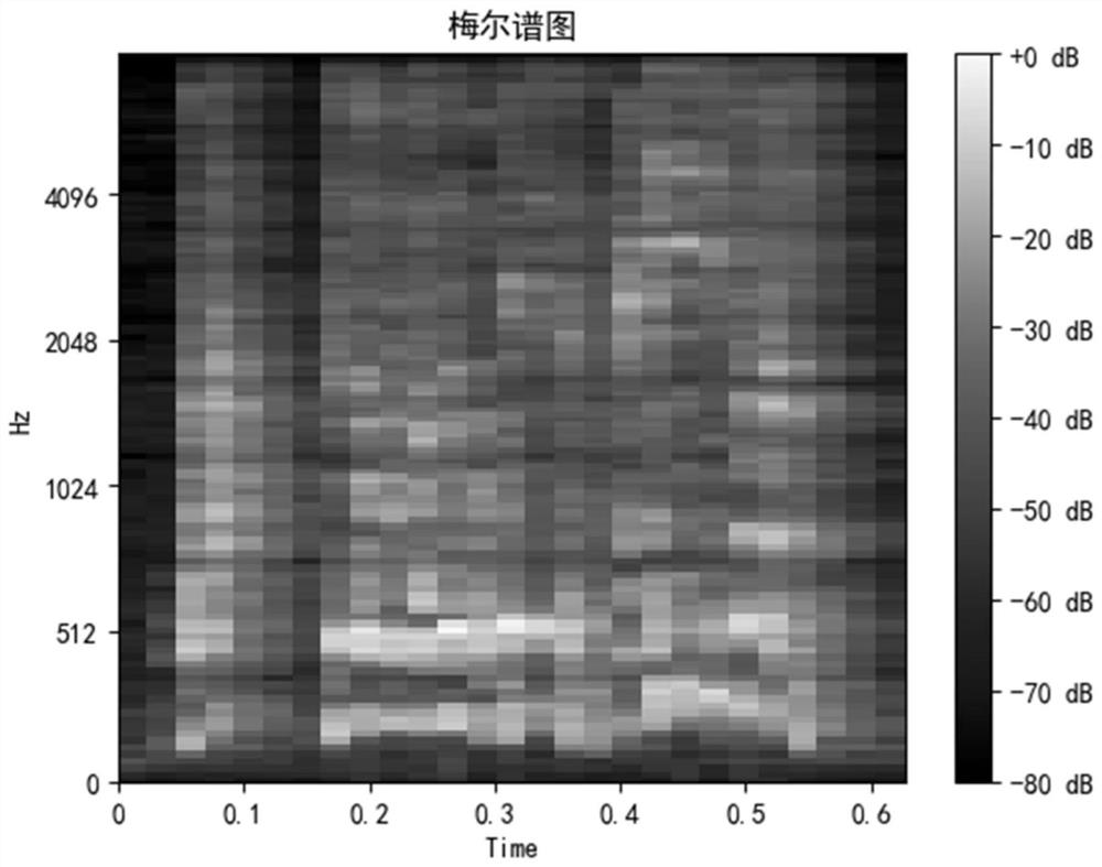 Multi-modal emotion recognition method based on time domain convolutional network