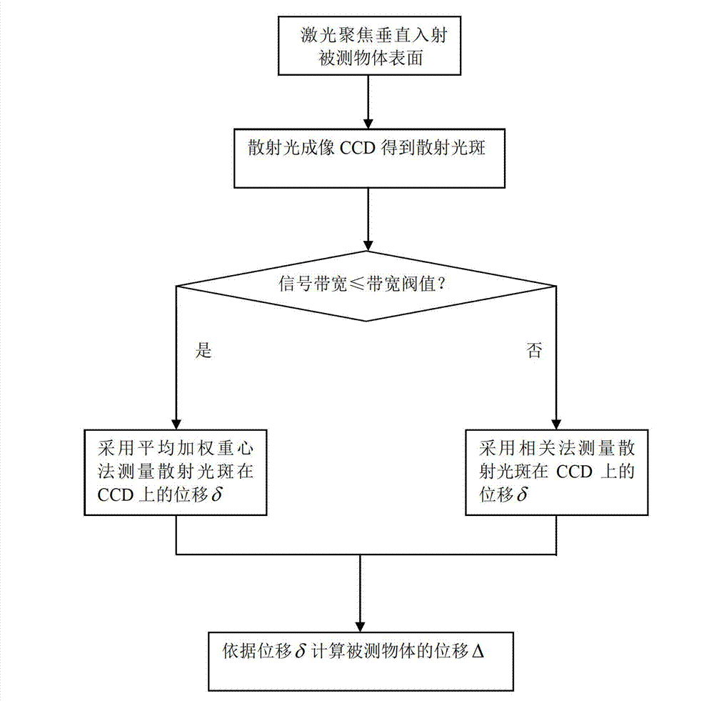 Laser displacement measuring method based on digital speckle correlation method (DSCM)