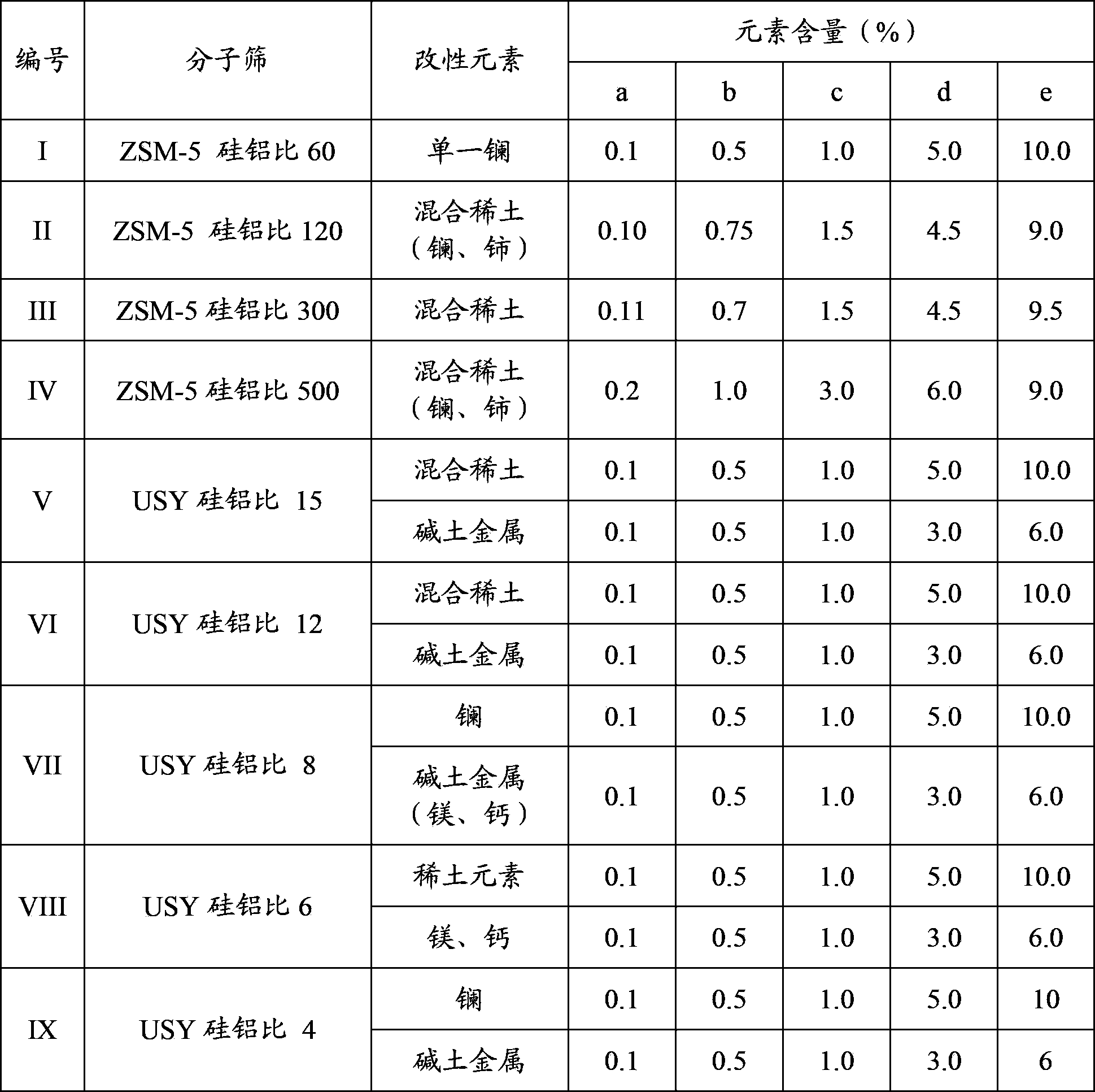 Catalyst for preparing ethylbenzene by reacting ethylene with benzene, and preparation method and application of catalyst