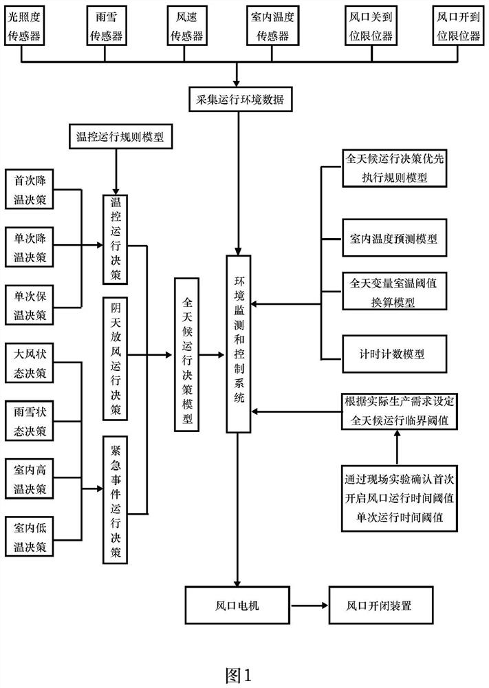 All-weather intelligent control method for tuyere motor based on regulation and control of room temperature