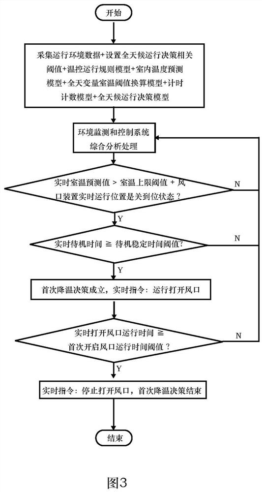 All-weather intelligent control method for tuyere motor based on regulation and control of room temperature