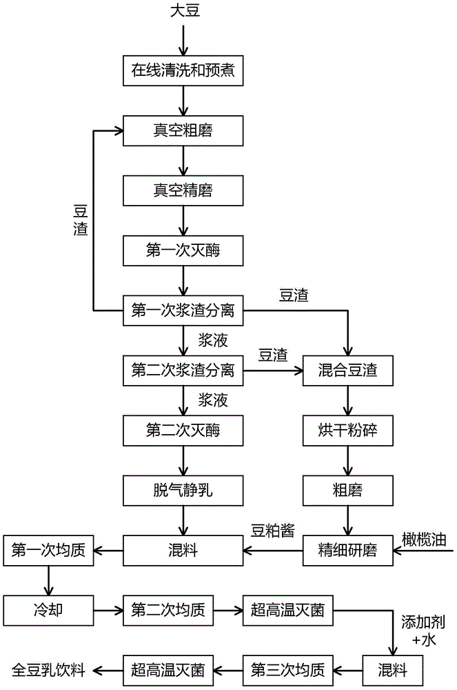 Soybean milk, soybean milk beverage and manufacturing methods thereof